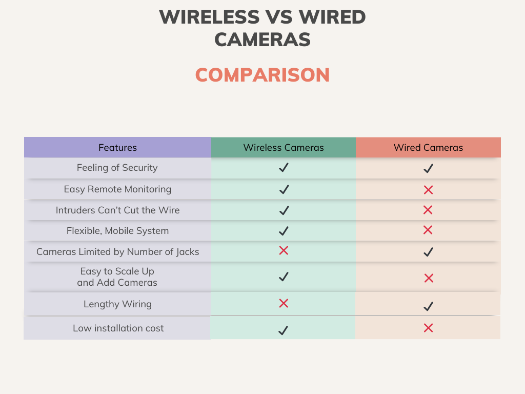 Wireless vs wired cameras comparison
